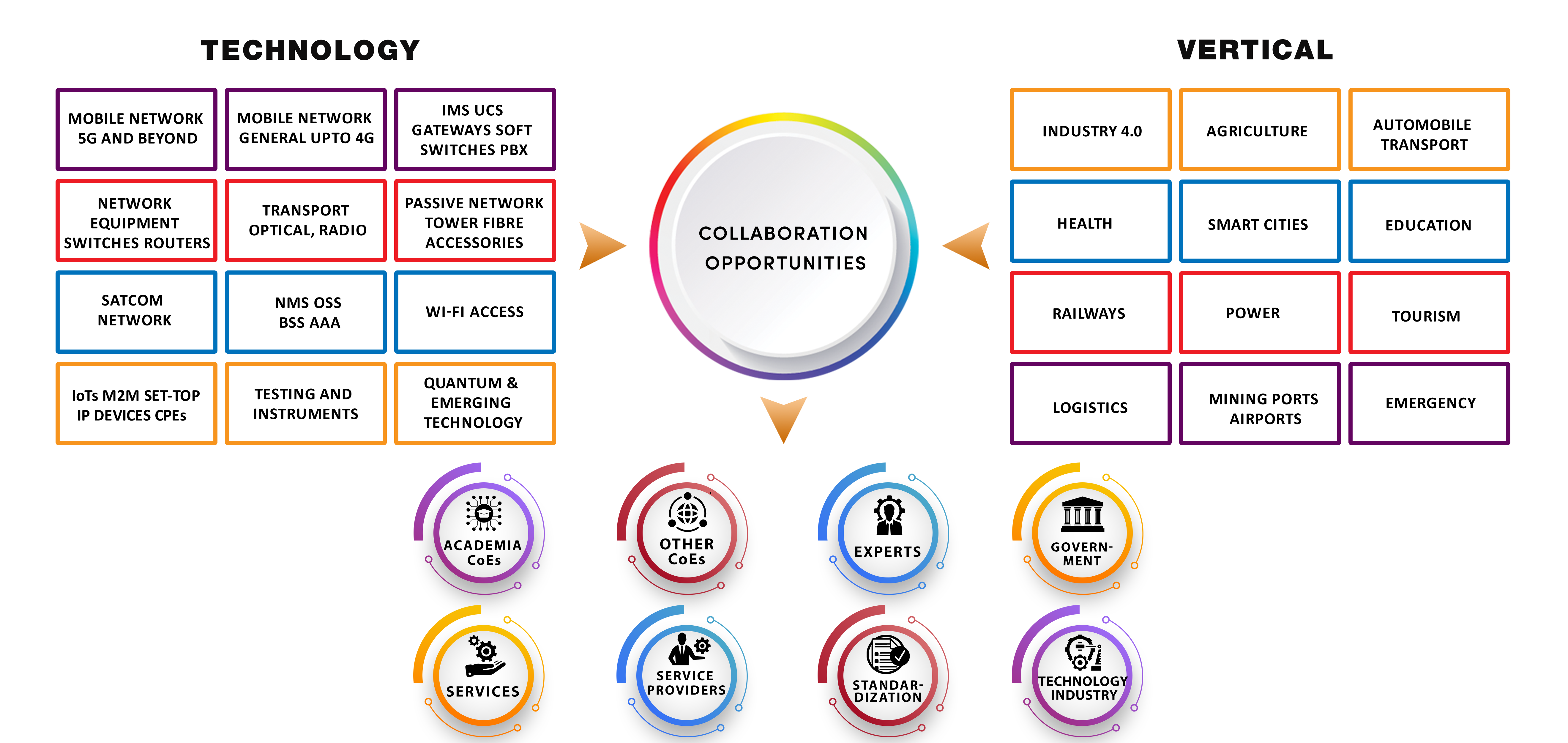 Collaboration Opportunities