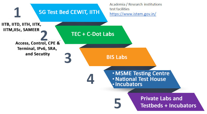 Test Infra